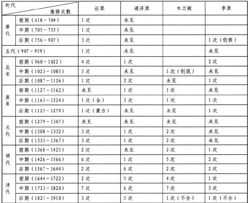 水利-“水利周期”与“王朝周期”：农田水利的兴废与王朝兴衰之间的关系