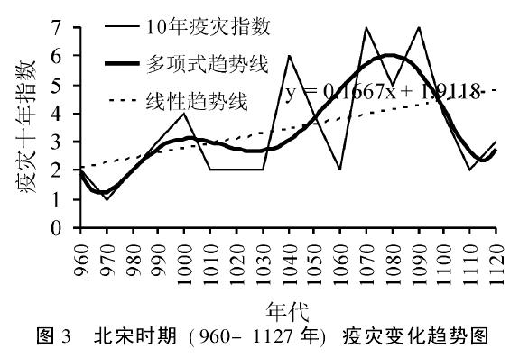 宋朝-北宋时期疫灾地理研究