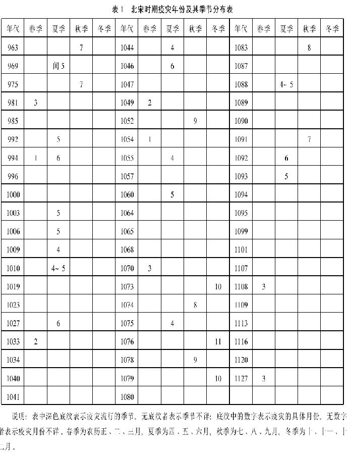 宋朝-北宋时期疫灾地理研究