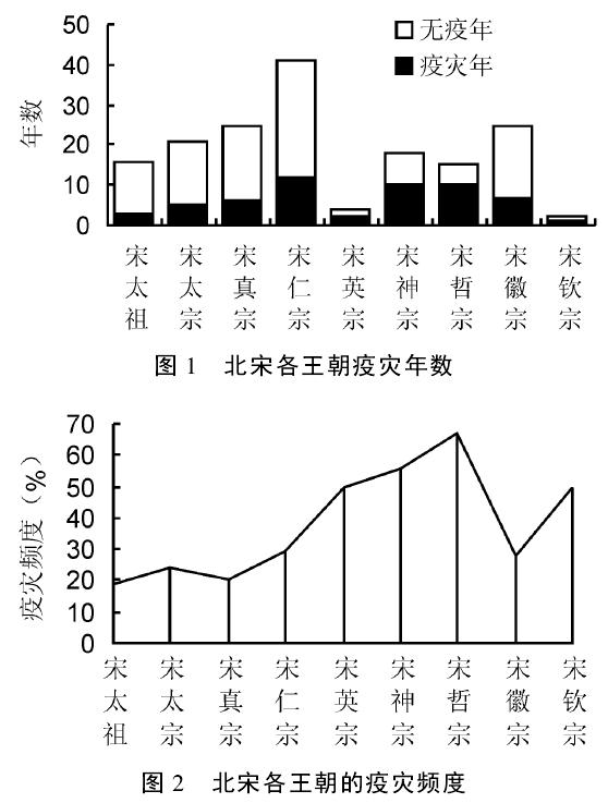 宋朝-北宋时期疫灾地理研究