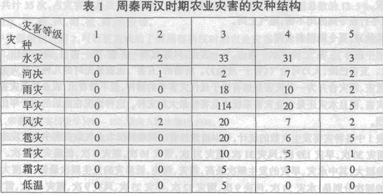 农业发展-周秦两汉农业灾害系统的要素构成