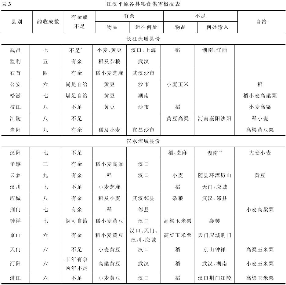 江汉平原-移民运动、环境变迁与物质交流———清代及民国时期江汉平原与外地的关系