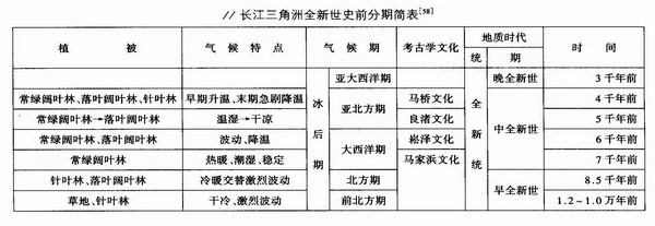 考古-长江三角洲的史前环境