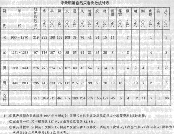 三年自然灾害-中国古代自然灾害史概说