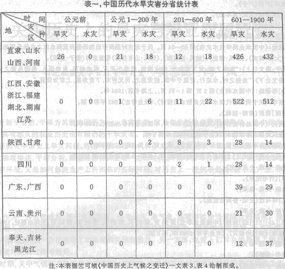 农业-中国农业灾害历史演变趋势的初步分析