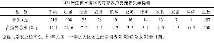 中国近代史-1931年大水灾与政府的粮食调控政策