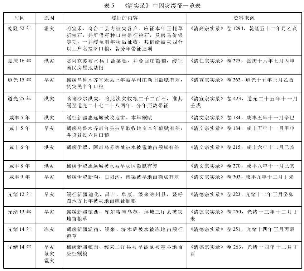 光绪-从清代文献看清政府对新疆的救济