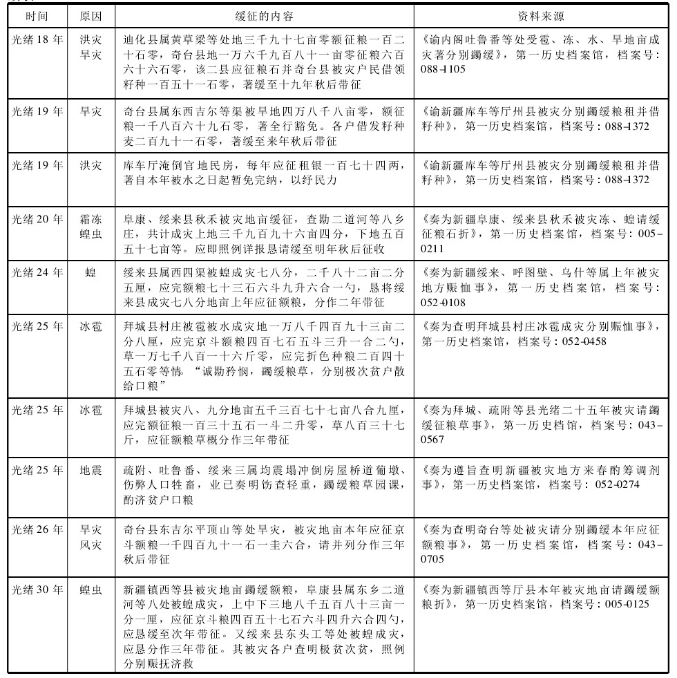 光绪-从清代文献看清政府对新疆的救济