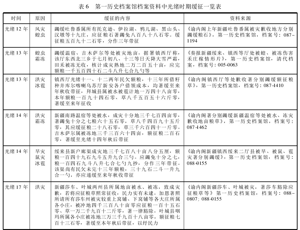 光绪-从清代文献看清政府对新疆的救济