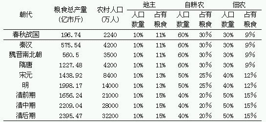 农业-传统农业时代的灾荒风险和粮食安全