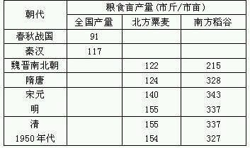 农业-传统农业时代的灾荒风险和粮食安全