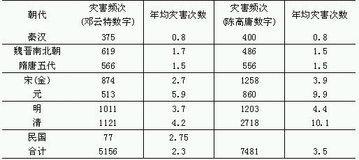 农业-传统农业时代的灾荒风险和粮食安全