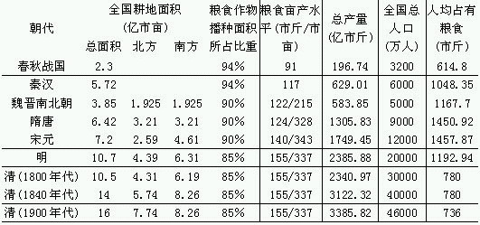 农业-传统农业时代的灾荒风险和粮食安全