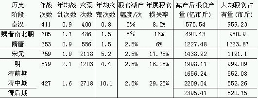 农业-传统农业时代的灾荒风险和粮食安全