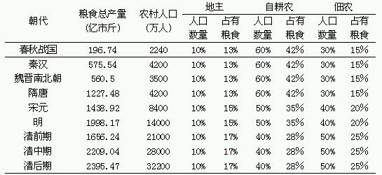 农业-传统农业时代的灾荒风险和粮食安全