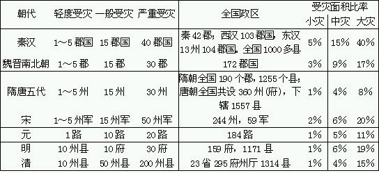 农业-传统农业时代的灾荒风险和粮食安全