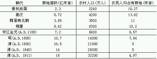 农业-传统农业时代的灾荒风险和粮食安全