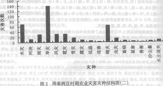 农业发展-周秦两汉农业灾害系统的要素构成