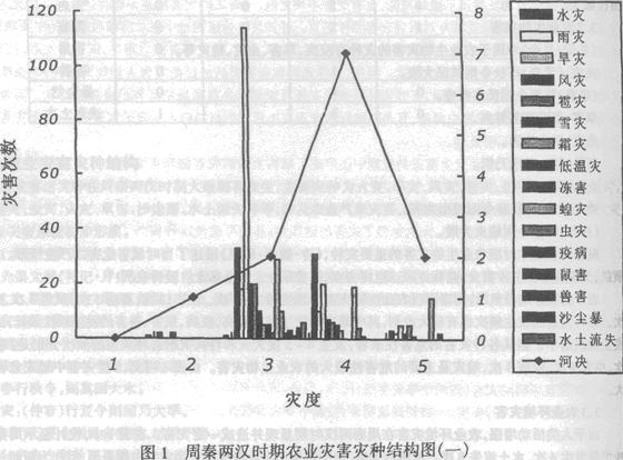 农业发展-周秦两汉农业灾害系统的要素构成