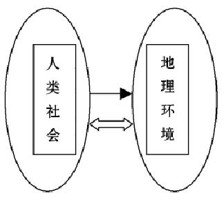 地理学-历史地理学、环境史学科之异同辨析