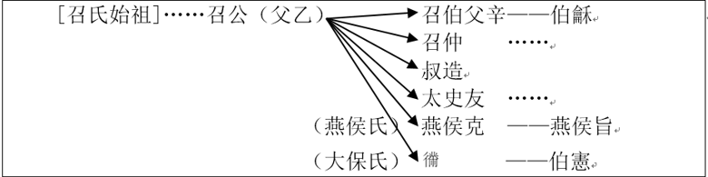 周公-楊 坤：​長子就封與庶子就封 ——西周早期高等級宗族分宗模式探析