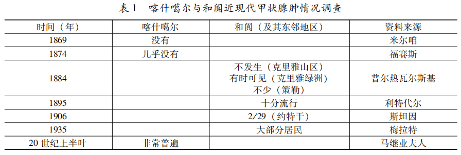 新疆历史-人口、卫生、环境与疾病——《马可波罗行纪》所载莎车居民之疾病