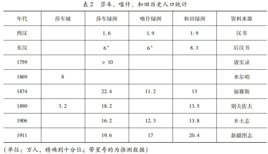 新疆历史-人口、卫生、环境与疾病——《马可波罗行纪》所载莎车居民之疾病