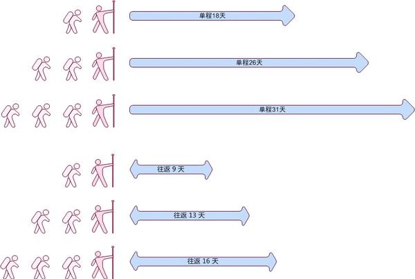 为何先秦是百万大军会战，到了明清却缩水成十几万