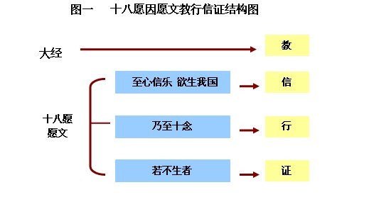 十八愿（念佛往生愿）因愿文五（完）