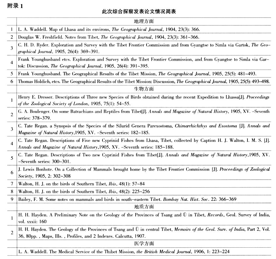 拉萨-20世纪初荣赫鹏侵藏英军对拉萨等地综合探察的研究