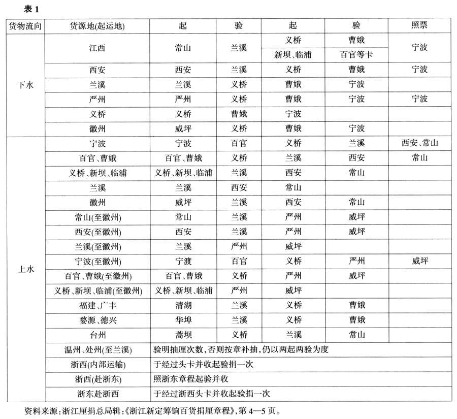 杭州经济-侯鹏：晚清浙江厘金制度与地方商品市场