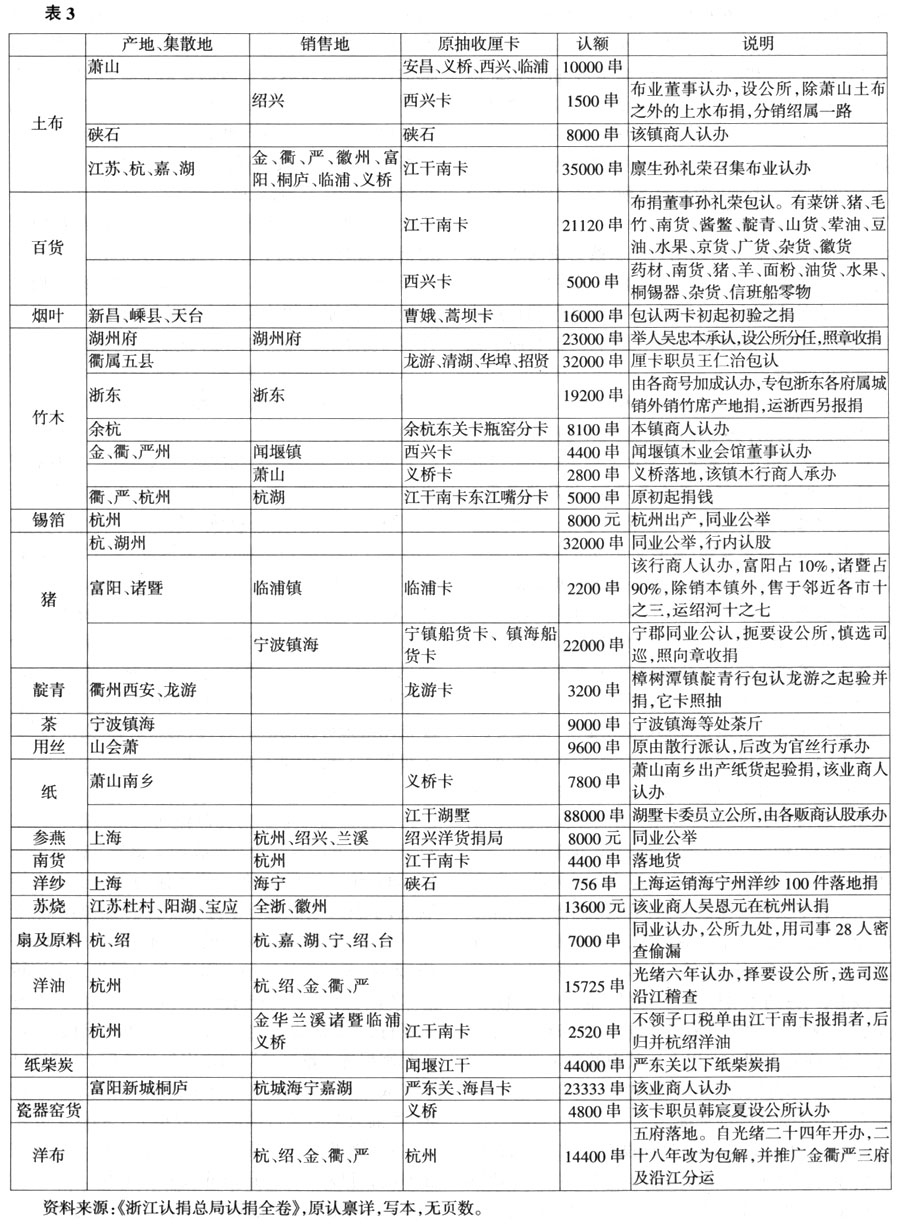 杭州经济-侯鹏：晚清浙江厘金制度与地方商品市场