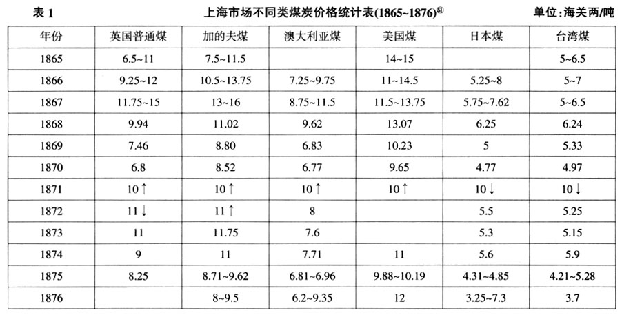 煤炭行业-毛立坤：日货称雄中国市场的先声——晚清上海煤炭贸易初探