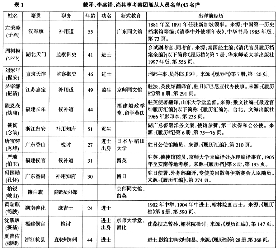 五大臣出洋-潘崇：科举废除前新政人才结构透视——以清末五大臣出洋考察团随从人员为例