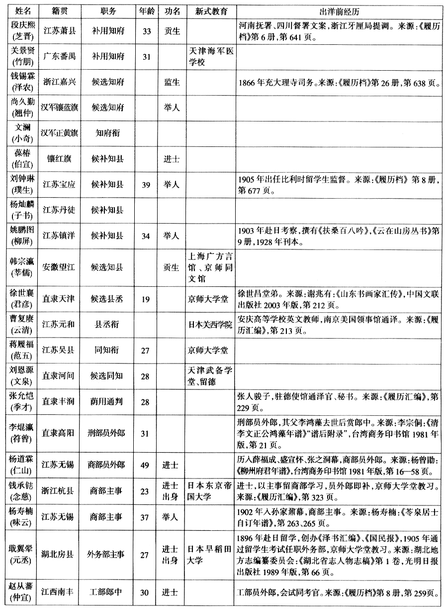 五大臣出洋-潘崇：科举废除前新政人才结构透视——以清末五大臣出洋考察团随从人员为例