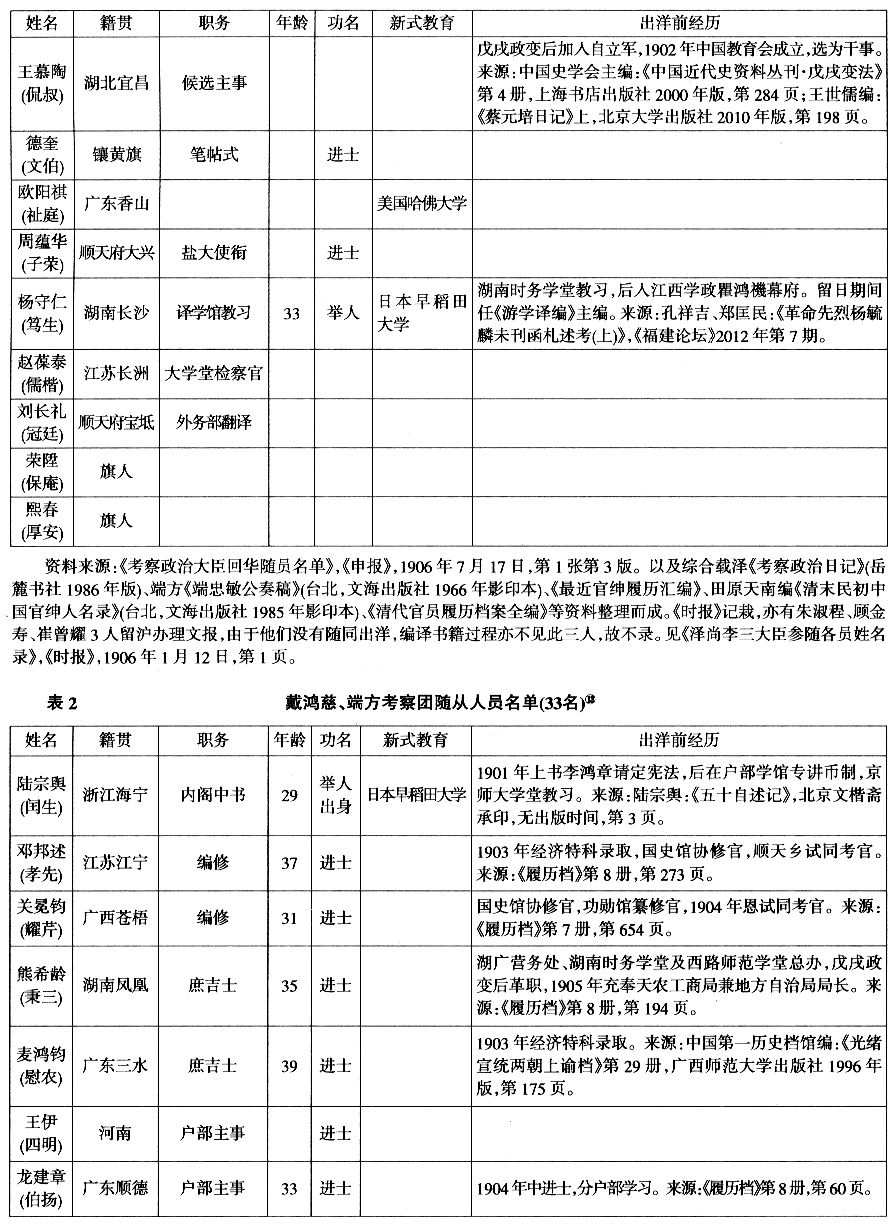 五大臣出洋-潘崇：科举废除前新政人才结构透视——以清末五大臣出洋考察团随从人员为例