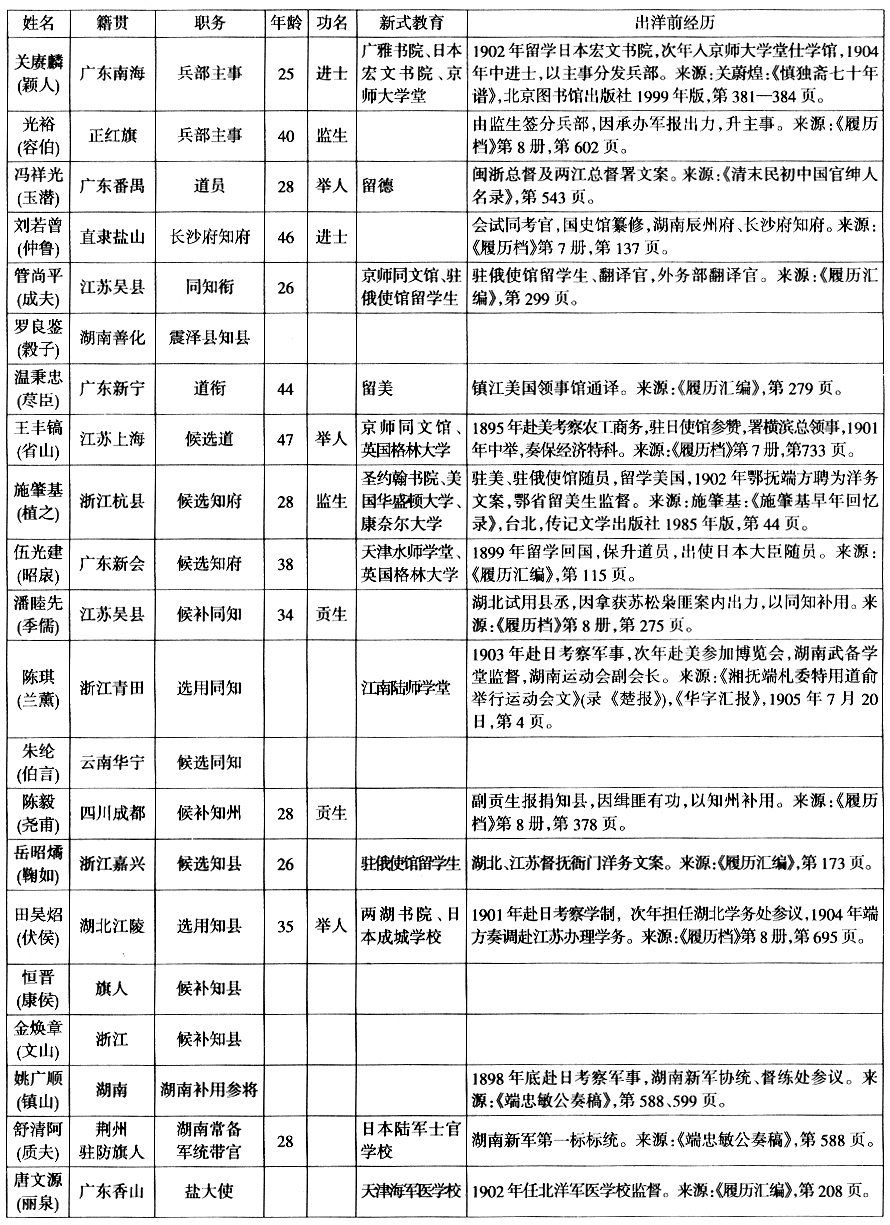 五大臣出洋-潘崇：科举废除前新政人才结构透视——以清末五大臣出洋考察团随从人员为例