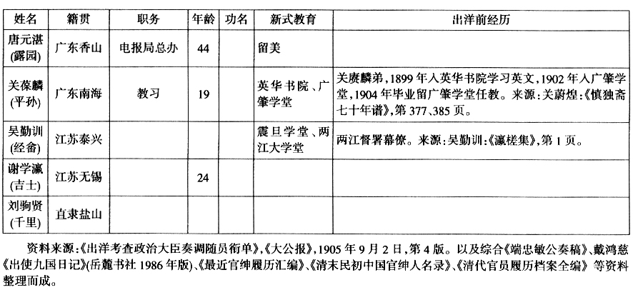 五大臣出洋-潘崇：科举废除前新政人才结构透视——以清末五大臣出洋考察团随从人员为例