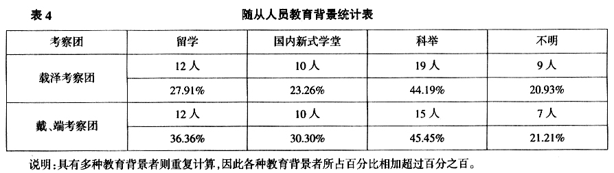 五大臣出洋-潘崇：科举废除前新政人才结构透视——以清末五大臣出洋考察团随从人员为例