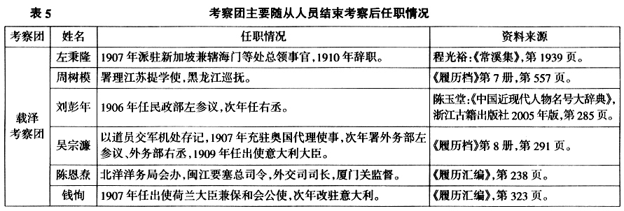 五大臣出洋-潘崇：科举废除前新政人才结构透视——以清末五大臣出洋考察团随从人员为例