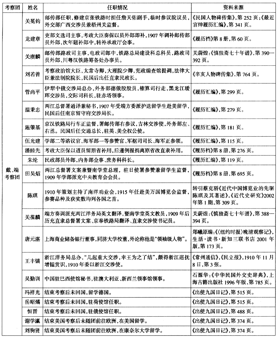 五大臣出洋-潘崇：科举废除前新政人才结构透视——以清末五大臣出洋考察团随从人员为例