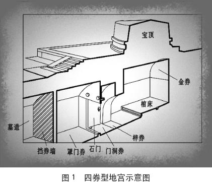 清朝-北京地区及周边清代王爷园寝地宫形制管窥