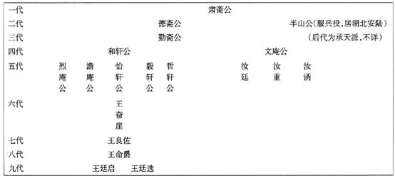 明清-读书仕进是提升明清家族社会地位的基本途径——明清福建几部族谱的分析