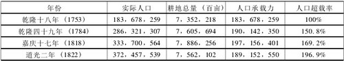 中国的人口-清中期的人口承载力与人口超载