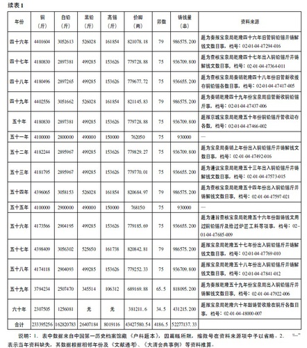 乾隆-乾隆朝铸币与GDP&#32;的估算——清代GDP&#32;研究的一种路径探索