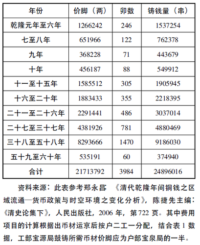 乾隆-乾隆朝铸币与GDP&#32;的估算——清代GDP&#32;研究的一种路径探索