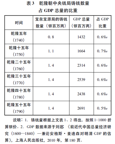 乾隆-乾隆朝铸币与GDP&#32;的估算——清代GDP&#32;研究的一种路径探索