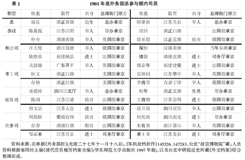 总理衙门-继承与开新之间——清末民初外务(交)部的人事嬗替与结构变迁