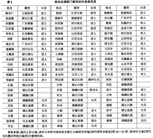 总理衙门-继承与开新之间——清末民初外务(交)部的人事嬗替与结构变迁