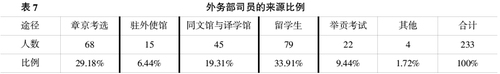 总理衙门-继承与开新之间——清末民初外务(交)部的人事嬗替与结构变迁